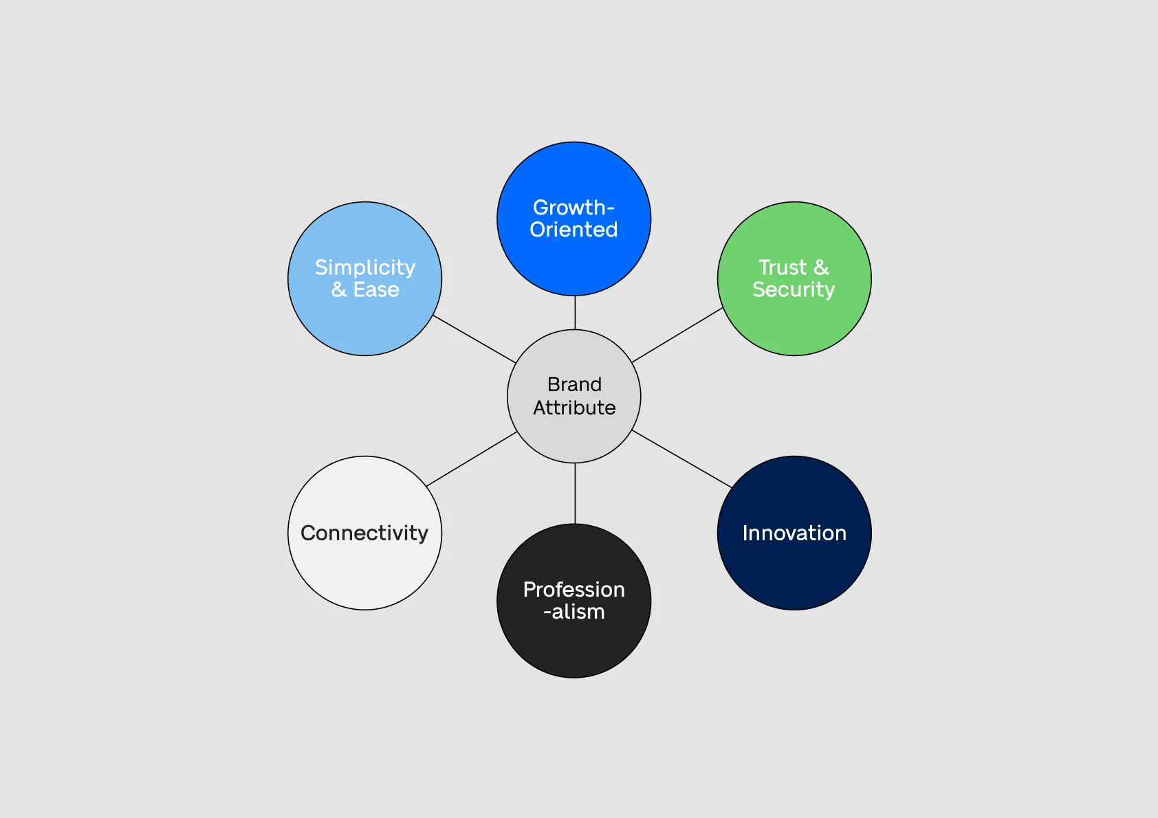 Brand attributes diagram